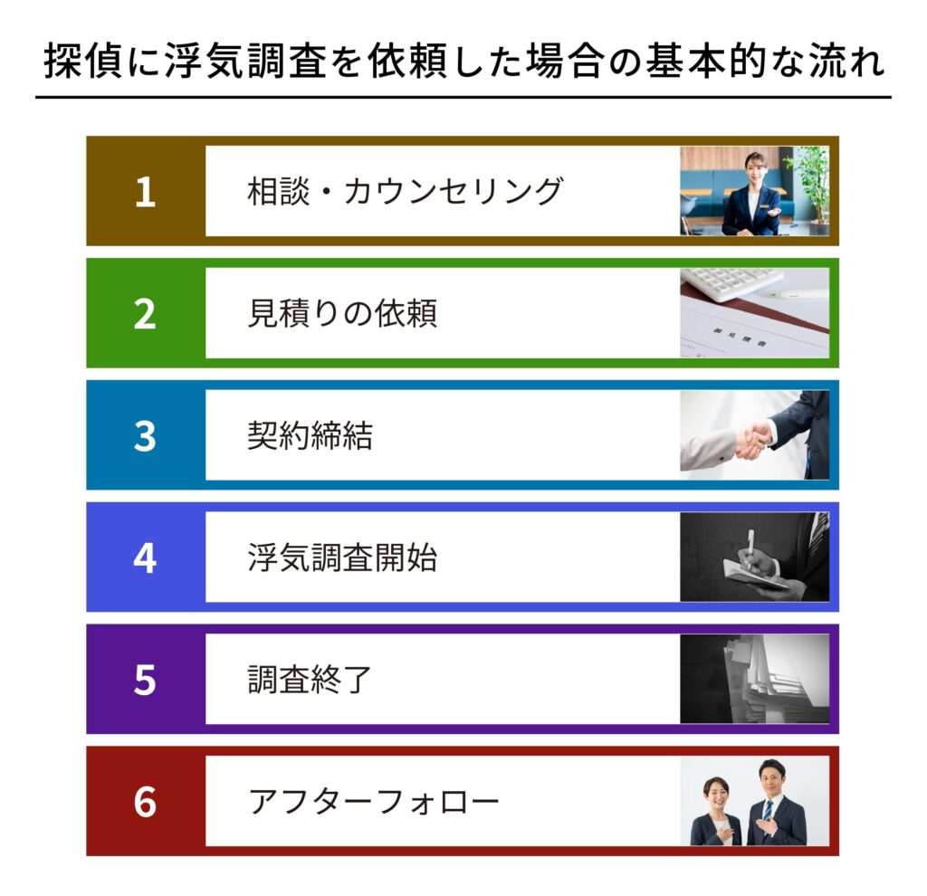 探偵に浮気調査を依頼した場合の基本的な流れ