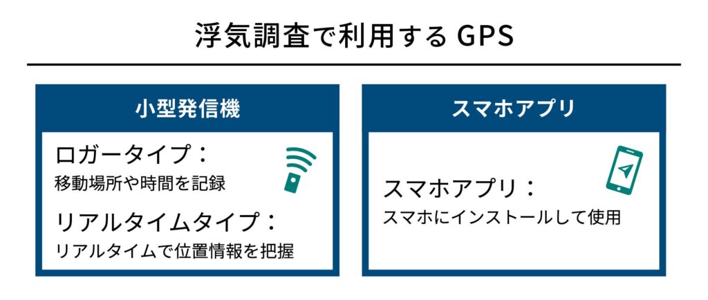 浮気調査で利用するGPS