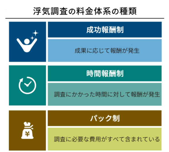 浮気調査の料金体系の種類