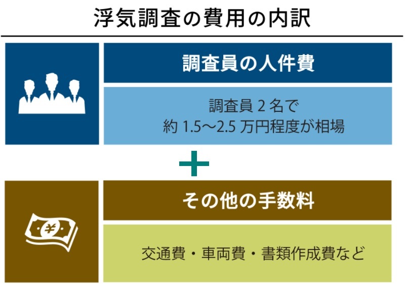 浮気調査の費用の内訳