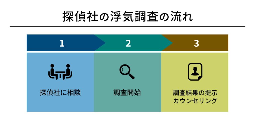 探偵社の浮気調査の流れ